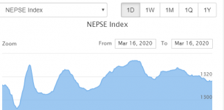 शेयर बजारमा सुधार, नेप्से साढे ३ अंकले बढ्दा साढे १ अर्बको कारोबार