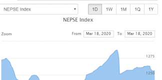 शेयर बजारको ओरालो लाग्ने क्रम जारी, नेप्से १६ अंकले घट्यो