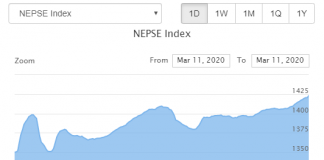 शेयर बजारमा सुधार, नेप्से साढे ७३ अंकले बढ्दा २ अर्ब २२ करोडको कारोबार