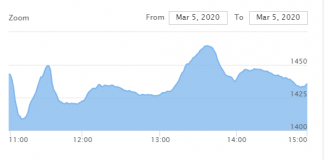 धितोपत्र बजारको ओरालो यात्रा जारी, नेप्से साढे ५ अंकले घट्दा २ अर्ब ४५ करोडको कारोबार