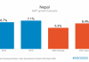नेपालको आर्थिक बृद्धिदर ५.३ प्रतिशतमा सीमित हुने एडीबीको प्रक्षेपण