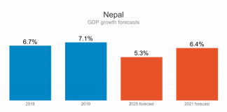 नेपालको आर्थिक बृद्धिदर ५.३ प्रतिशतमा सीमित हुने एडीबीको प्रक्षेपण