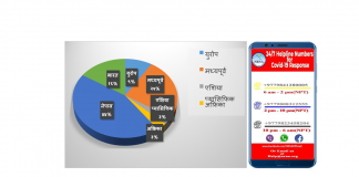 ७७ प्रतिशत गैरआवासीय नेपालीको स्वदेश फर्किने चाहना, भारतमा धेरै अलपत्र