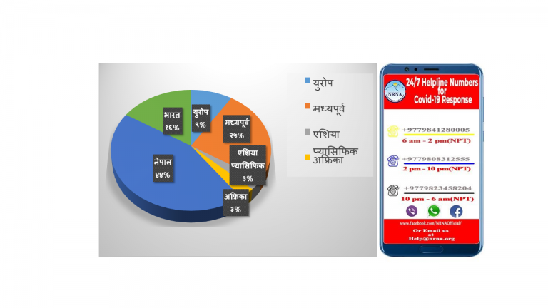 ७७ प्रतिशत गैरआवासीय नेपालीको स्वदेश फर्किने चाहना, भारतमा धेरै अलपत्र