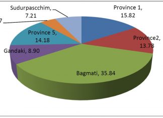 राष्ट्रिय अर्थतन्त्रमा बाग्मतीको हिस्सा ३६ प्रतिशत, वृद्धिदर सुदूरपश्चिमको बढी