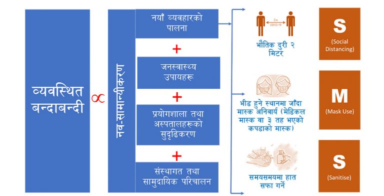 सरकारले ल्यायो ‘एसएमएस’ विधि सहितको जनस्वास्थ्य मापदण्ड, के गर्ने, के नगर्ने ?