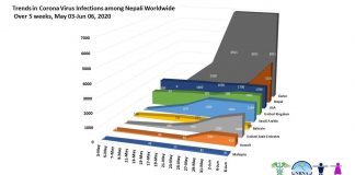 कोरोनाभाइसरले १ सय २५ नेपालीको ज्यान लियो, ५ हजार ५ सय ९० जना संक्रमणमुक्त