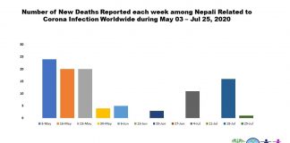 विदेशमै अडकिए ९४ शव, ज्यान गुमाउने नेपालीको संख्या २०६ पुग्यो