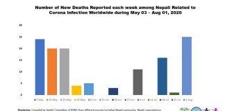 ३७ हजार ४ सय घर फर्किए, भारतमा मात्र थप २५ जना नेपालीको ज्यान गयो