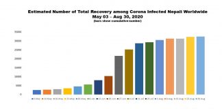 कोरोनाले यो साता विदेशमा थप ३ जना नेपालीको ज्यान लियो, मर्नेको संख्या ४१० पुग्यो
