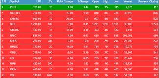 सेयर बजारमा भारी गिरावट, पैसा हुने लगानीकर्ता पर्ख र हेरको अवस्थामा