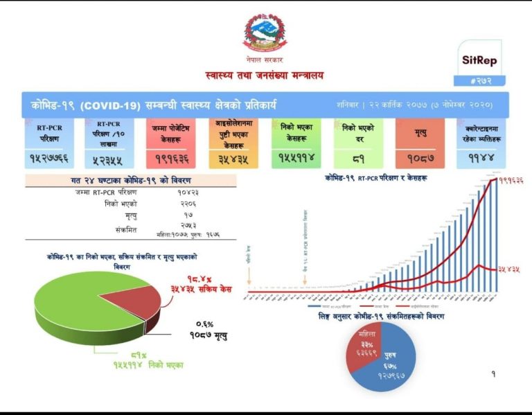 यो साता विदेशमा एक नेपालीको मृत्यु, ५४४ कोरोना संक्रमित