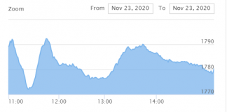 शेयर बजारः नेप्से साढे २ अंकले घट्दा ४ अर्ब ७६ करोडको कारोबार
