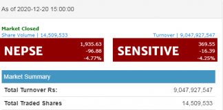 शेयर बजारमा राजनीतिक कालो छायाँको प्रभाव, ९७ अंकले घट्यो नेप्से