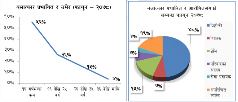 एक महिनामा १२७ वटा महिला हिंसाका घटना, २१ प्रतिशत बलात्कार