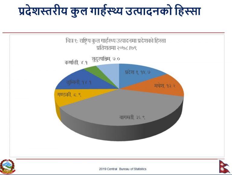 राष्ट्रिय अर्थतन्त्रमा वाग्मती प्रदेशको हिस्सा ३६.९ प्रतिशत, अन्य प्रदेशको कति ?