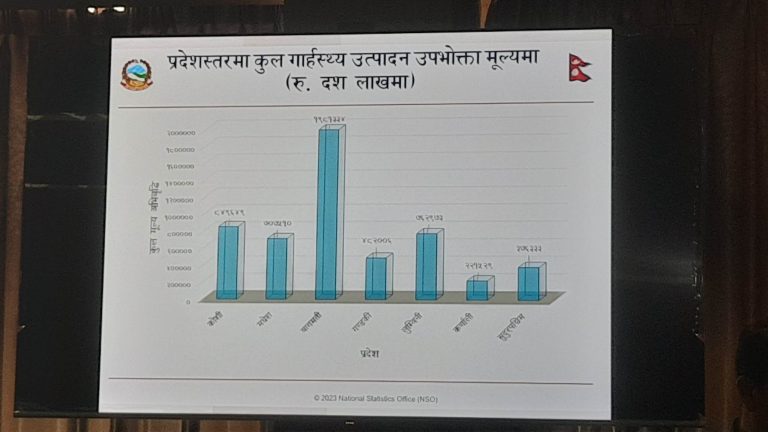 राष्ट्रिय अर्थतन्त्रमा बागमती प्रदेशको योगदान १९ खर्ब ८१ अर्ब, अन्य प्रदेशको कति ?