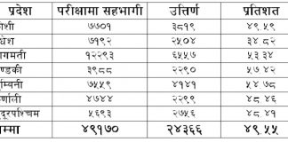 मावि शिक्षक लाइसेन्स परीक्षामा ५० प्रतिशत फेल