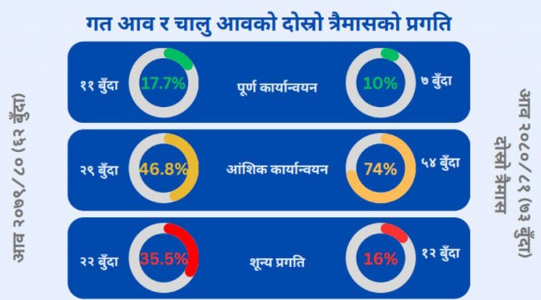 बजेट कार्यान्यनमा सुधार देखियो