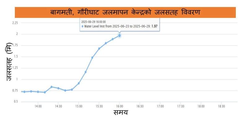 गौरीघाटमा जलसतह सतर्कता तह आसपास पुग्याे