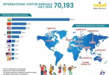सात महिनामा नेपाल भित्रीए ६ लाख ४७ हजार पर्यटक