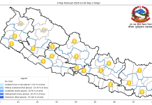 काठमाडौंको न्यूनतम तापक्रम ६ डिग्रिमा झर्यो, अन्य स्थानमा कस्तो रहनेछ मौसम ?
