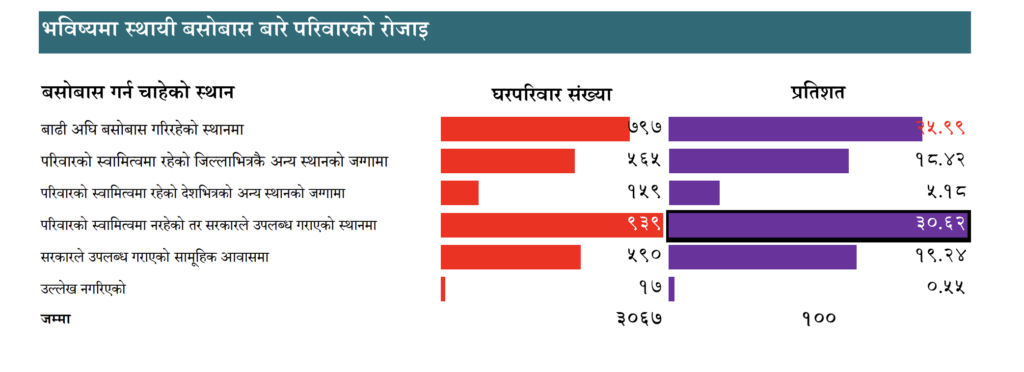 बाढीमा घर गुमाएकामध्ये २५ प्रतिशत चाहन्छन् पुरानै स्थानमा बस्न